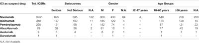 Immune Checkpoint Inhibitors and Immune-Related Adverse Drug Reactions: Data From Italian Pharmacovigilance Database